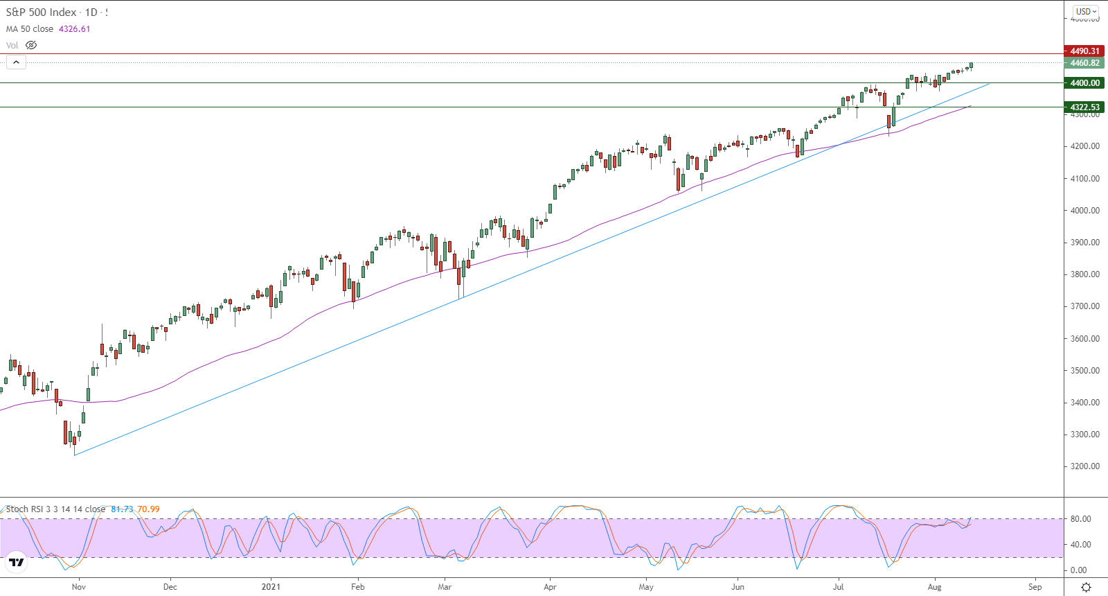 الرسم البياني اليومي لمؤشر الأسهم الأمريكية