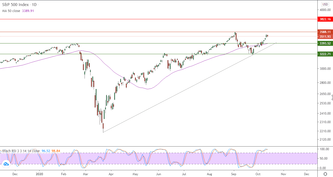 الرسم البياني اليومي للاسهم الامريكيه الرسم البياني اليومي للاسهم الامريكيه