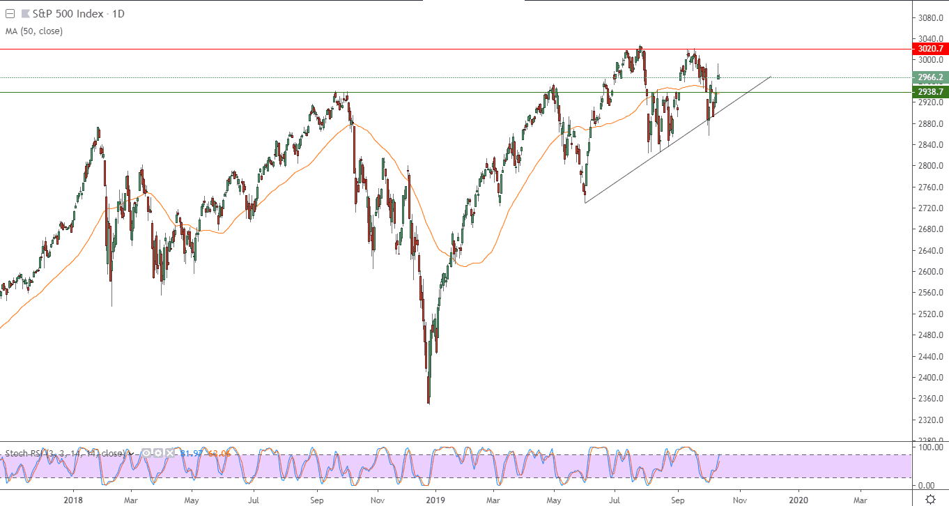 الرسم البياني لمؤشر اس آند بي 500 