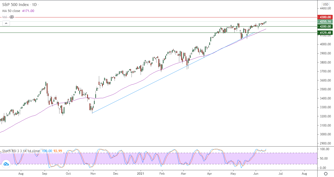 الرسم البياني اليومي لمؤشر الأسهم الأمريكية