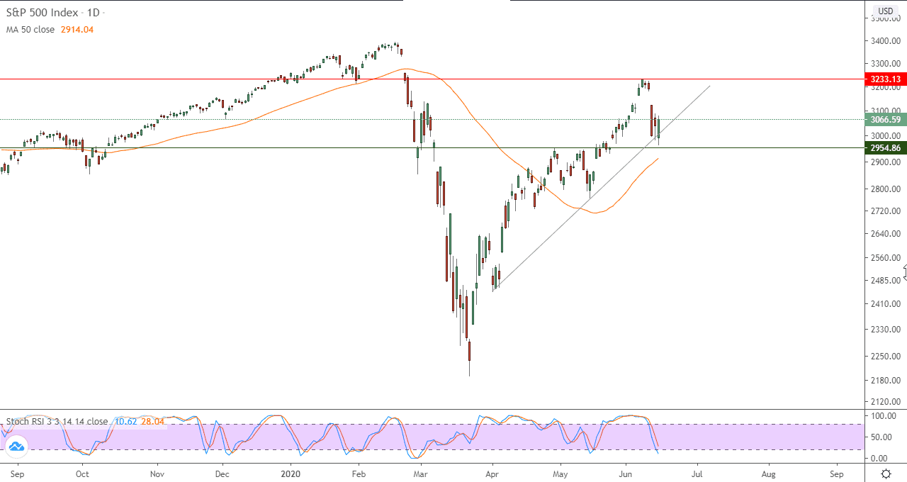 الرسم البياني  لمؤشر ستاندرد آند بورز 500