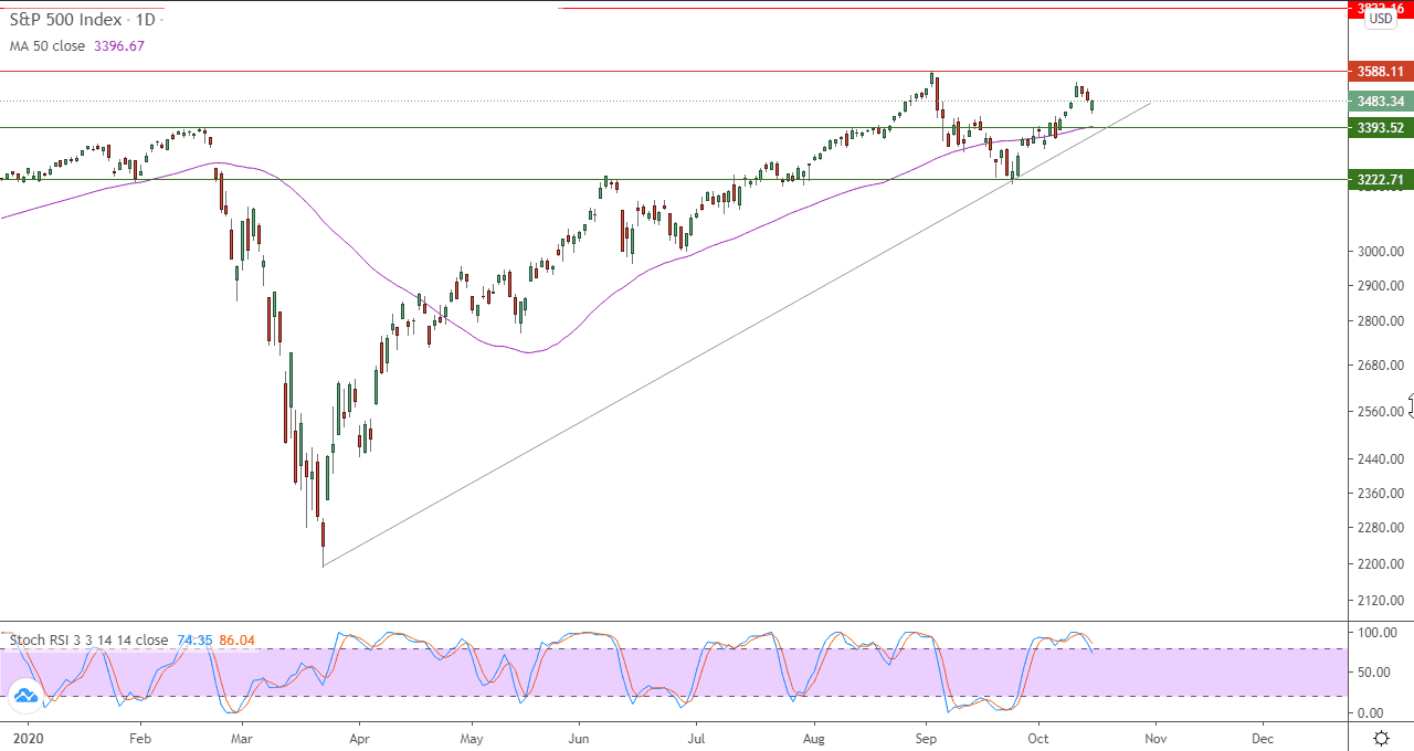 الرسم البياني لمؤشر S&P500