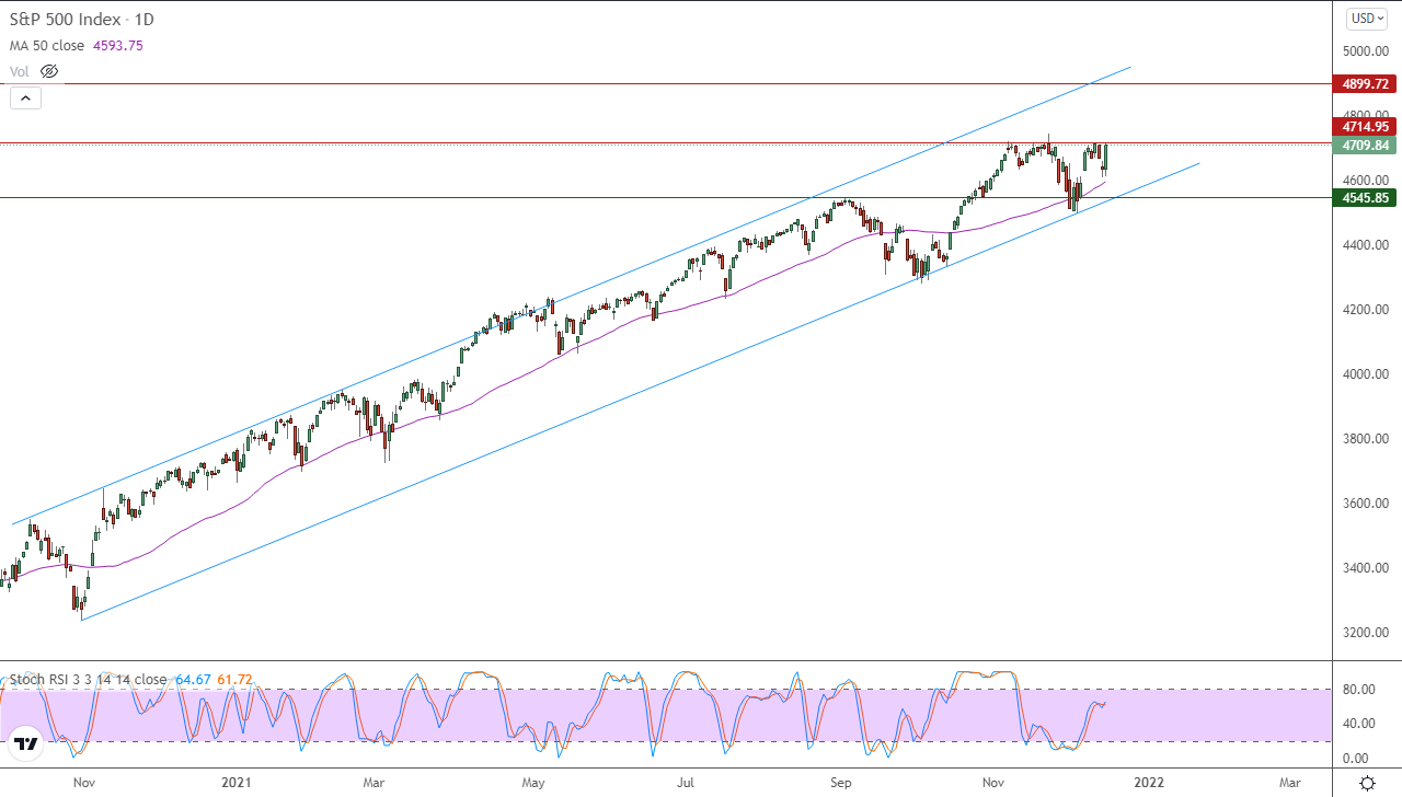 الرسم البياني اليومي لمؤشر الأسهم الأمريكية