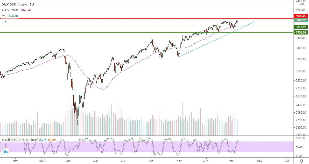 الرسم البياني اليومي للأسهم الأمريكية