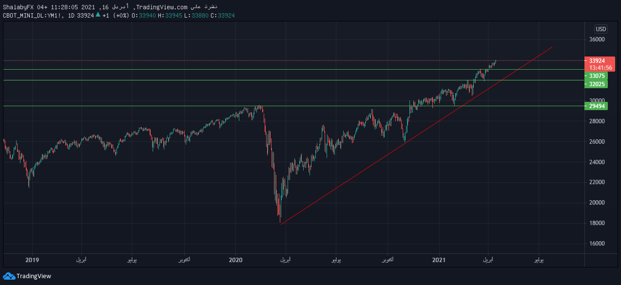 الرسم البياني اليومي لمؤشر الأسهم الأمريكية الرسم البياني اليومي لمؤشر الأسهم الأمريكية