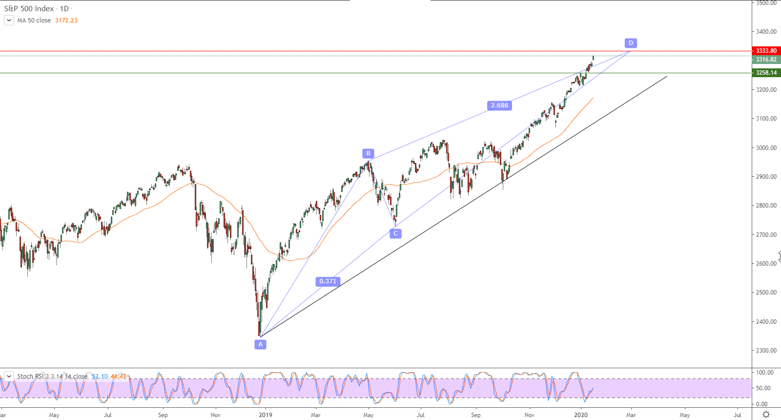 الرسم البياني لمؤشر S&P500