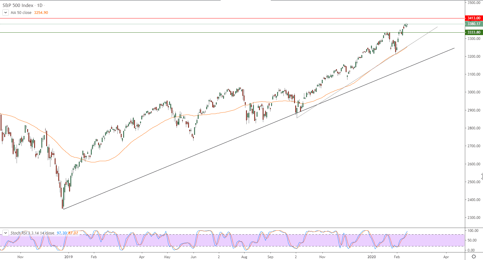 لمؤشر ستاندرد آند بورز500