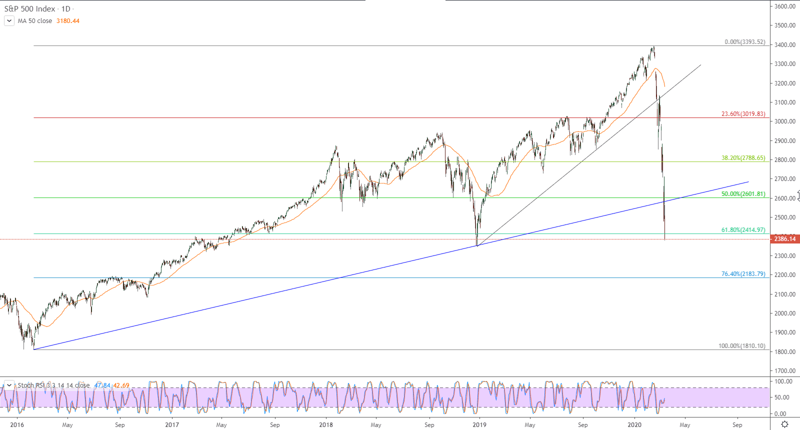 الرسم البياني لمؤشر ستاندرد آند بورز 500 