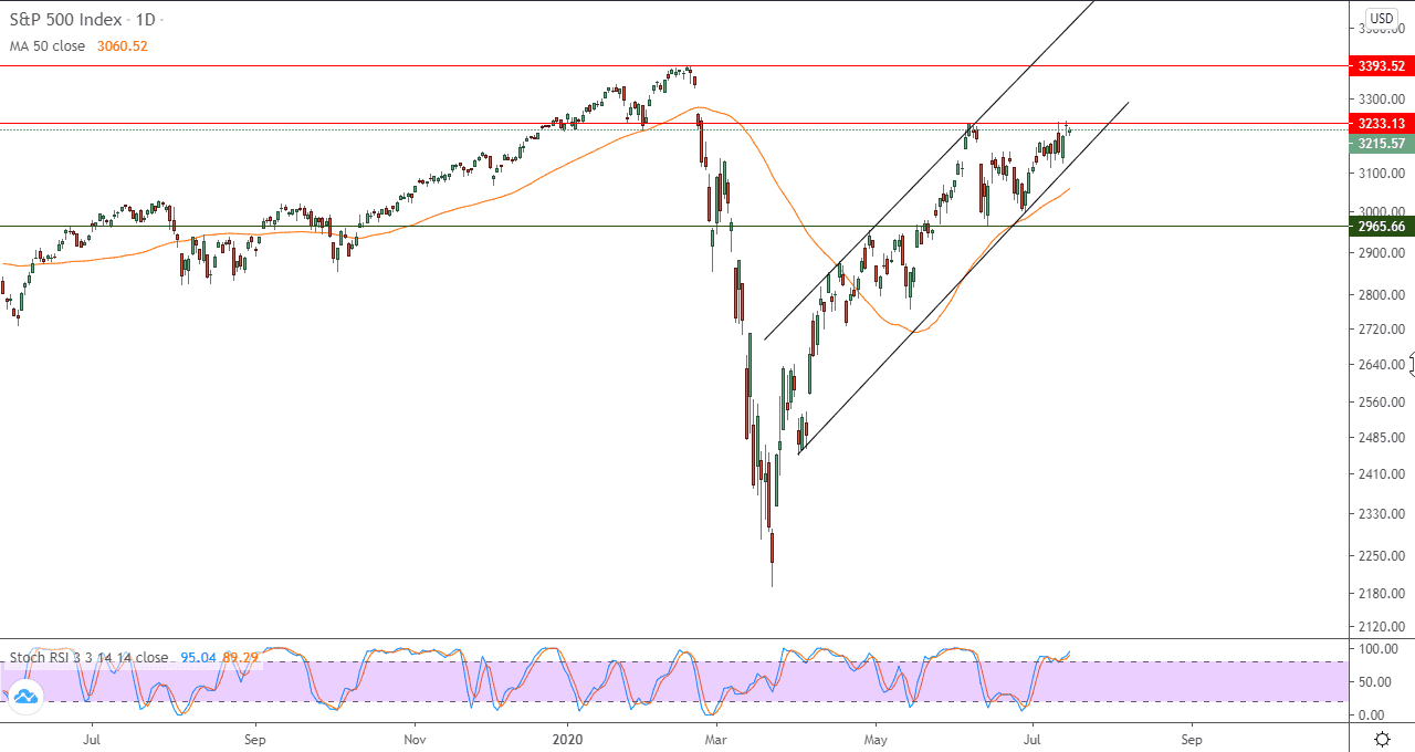 الرسم البياني لمؤشر ستاندرد آند بورز 500 