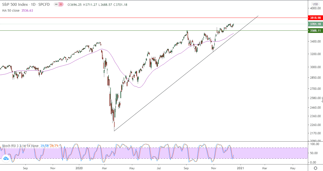 الرسم البياني اليومي للاسهم الامريكيه