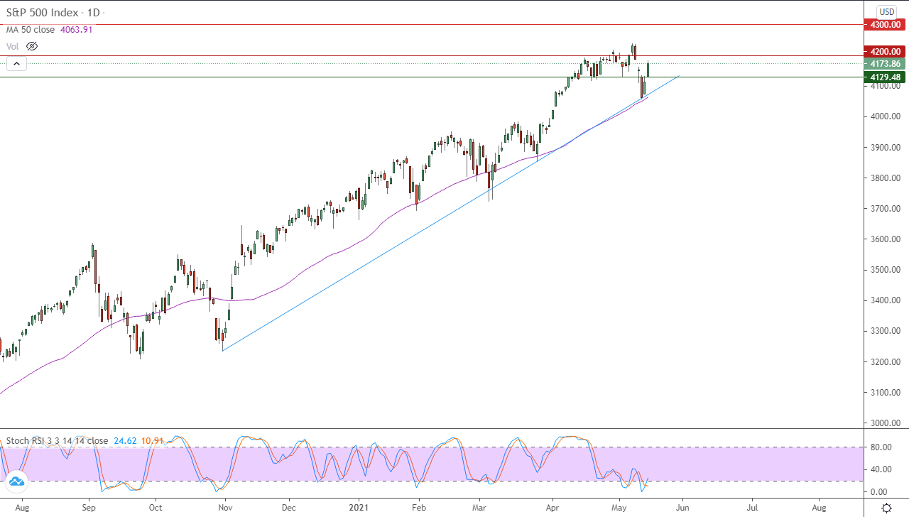 الرسم البياني اليومي لمؤشر الأسهم الأمريكية