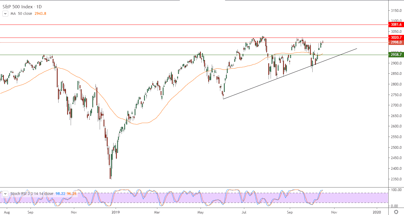 الرسم البياني لمؤشر إس آند بي 500