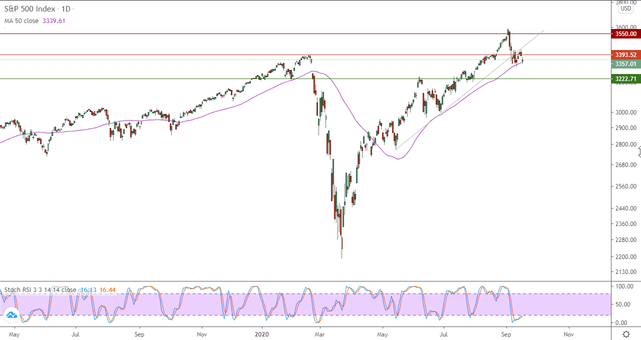 الرسم البياني لمؤشر s&p 500