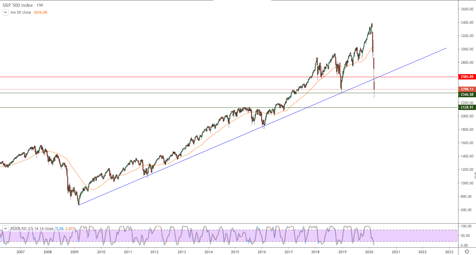 الرسم البياني لمؤشر ستاندرد آند بورز 500