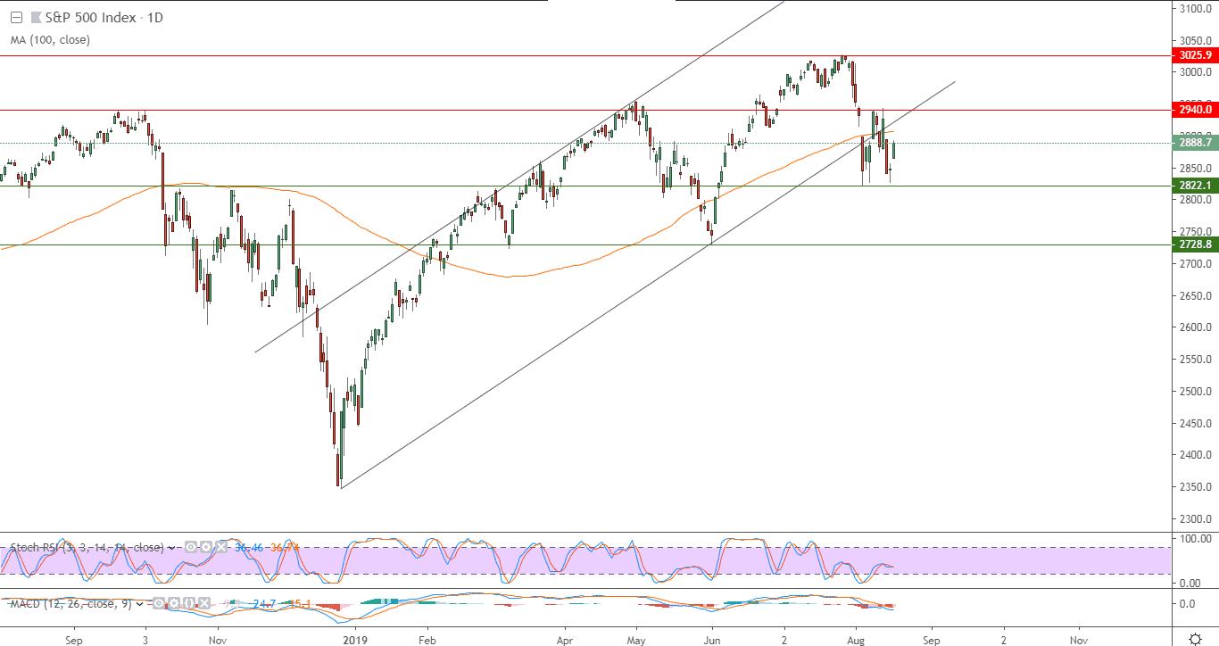 الرسم البياني لمؤشر إس آند بي 500 