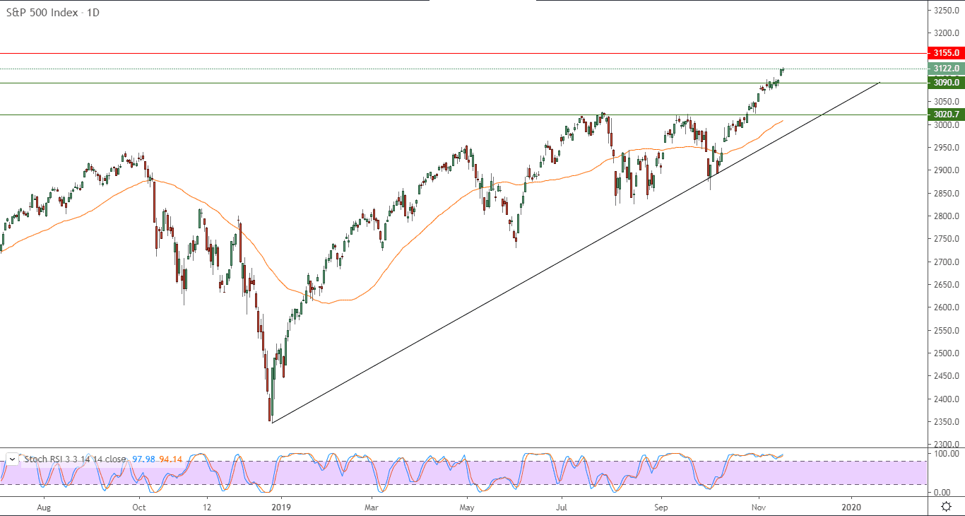 الرسم البياني  لمؤشر إس آند بي 500