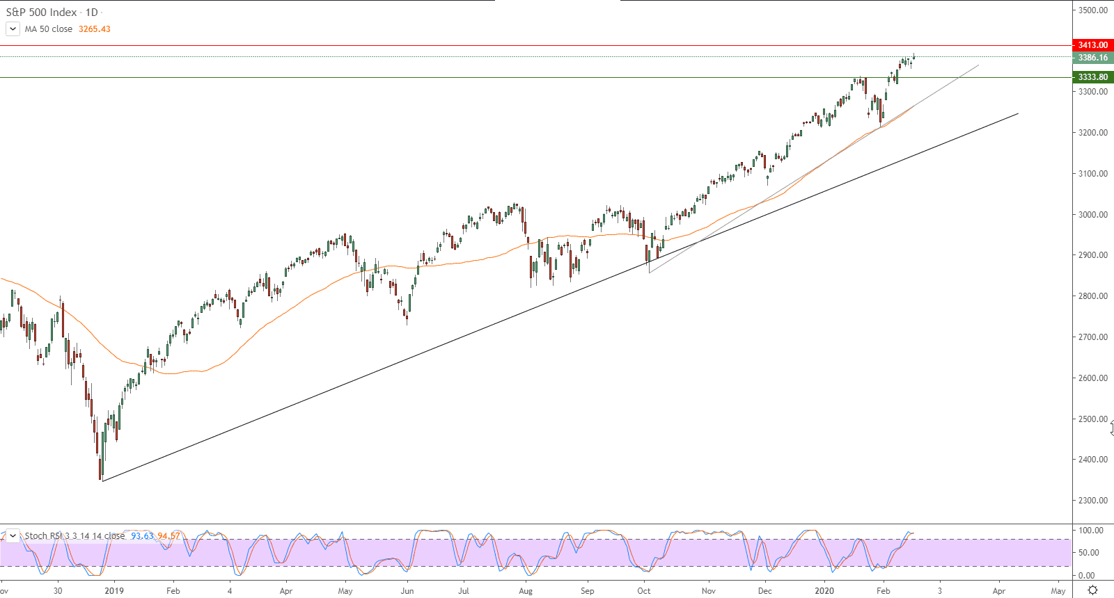 الرسم البياني لمؤشر ستاندرد آند بورز S&P 500 INDEX