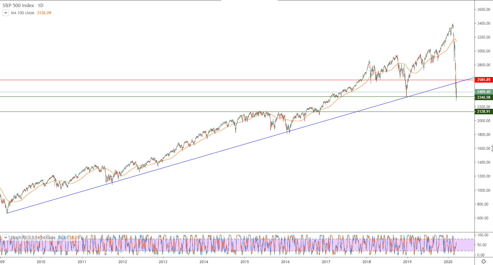 الرسم البياني لمؤشر ستاندرد آند بورز 500 