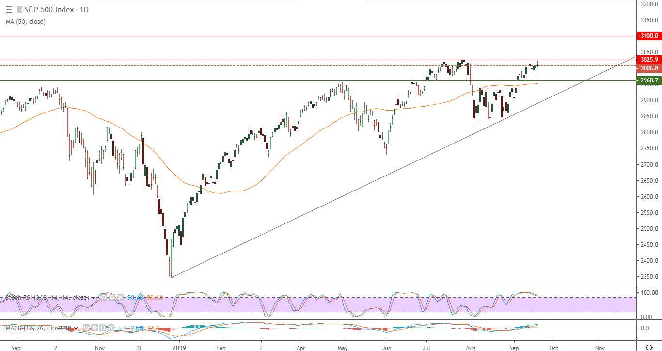 الرسم البياني لمؤشر إس آند بي 500