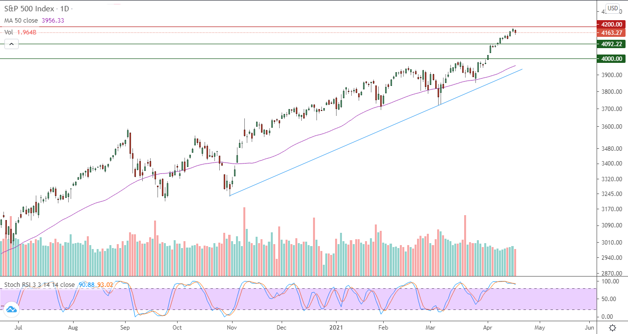 الرسم البياني اليومي للأسهم الأمريكية