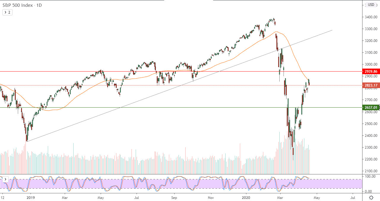 الرسم البياني لمؤشر ستاندرد آند بورز 500 