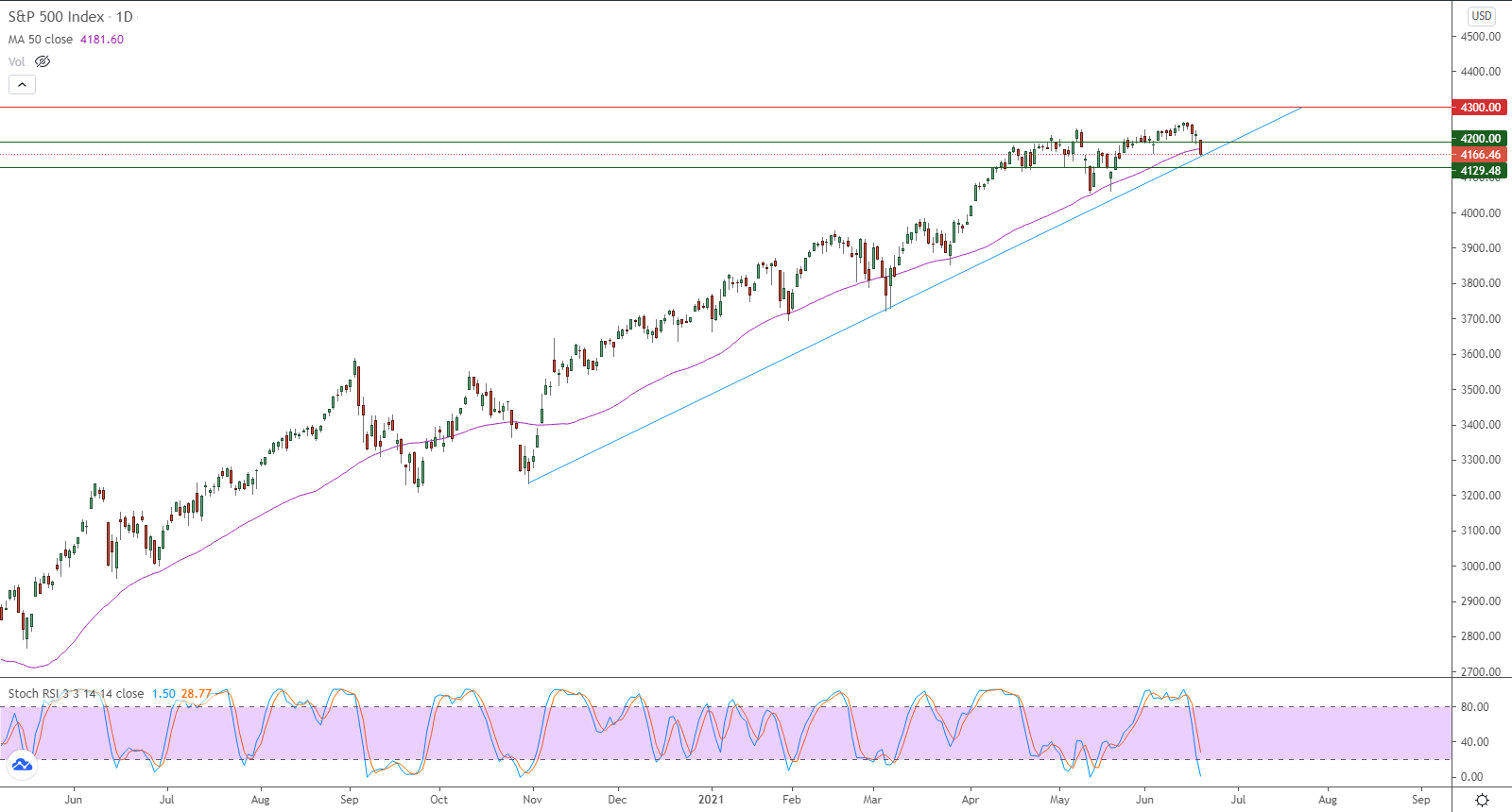 الرسم البياني اليومي لمؤشر الأسهم الأمريكية