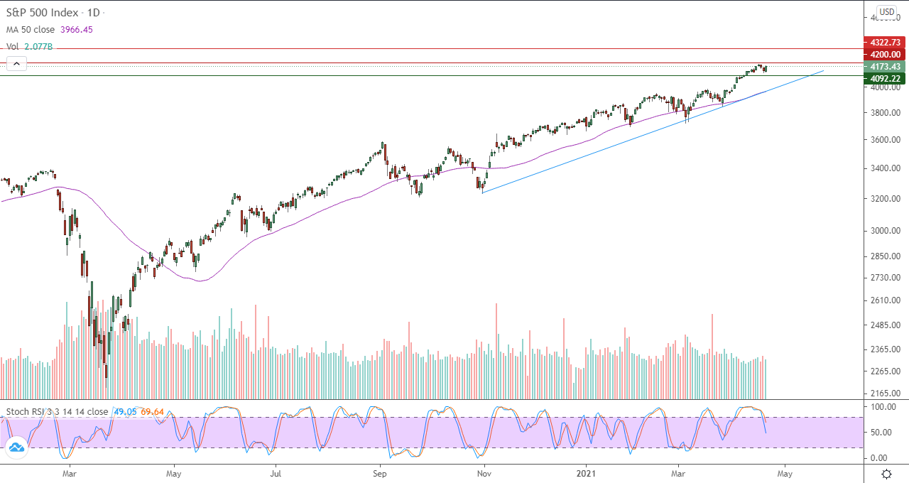 الرسم البياني اليومي لمؤشر الأسهم الأمريكية