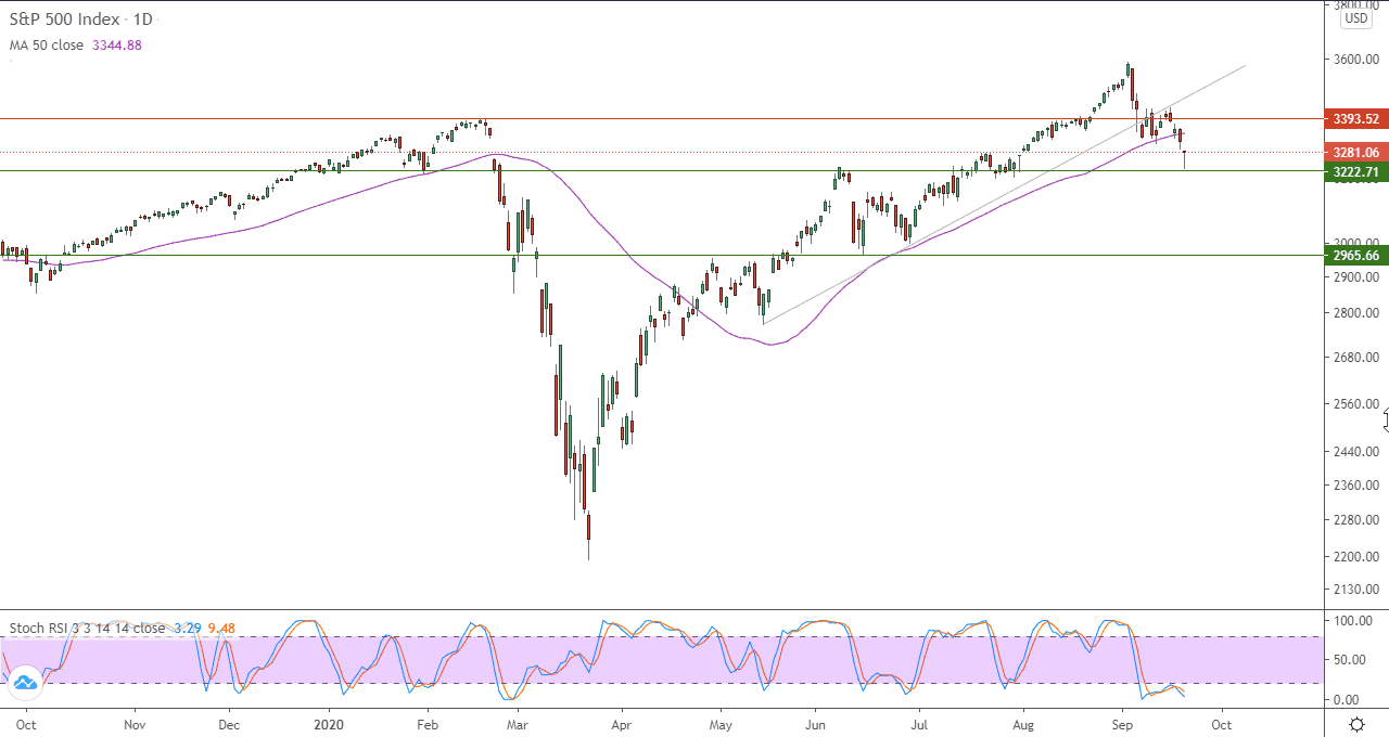 الرسم البياني لمؤشر s&p 500 الرسم البياني لمؤشر s&p 500