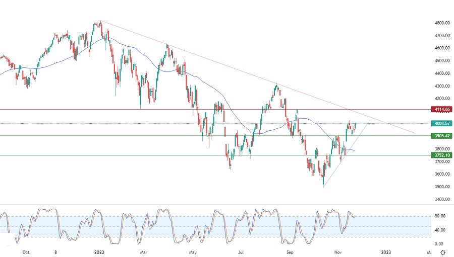 الرسم البياني اليومي لمؤشر الأسهم الأمريكية