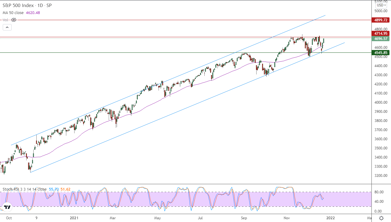 الرسم البياني اليومي لمؤشر الأسهم الأمريكية الرسم البياني اليومي لمؤشر الأسهم الأمريكية