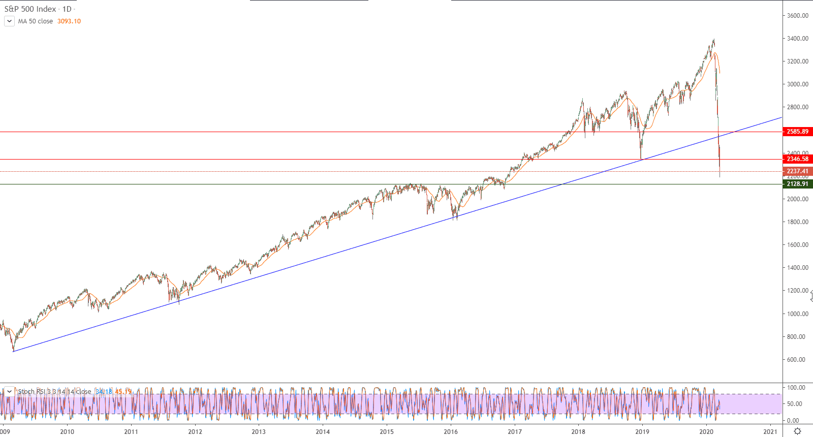 الرسم البياني لمؤشر ستاندرد آند بورز 