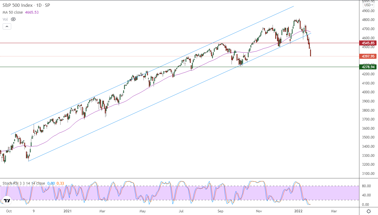 الرسم البياني اليومي لمؤشر الأسهم الأمريكية الرسم البياني اليومي لمؤشر الأسهم الأمريكية