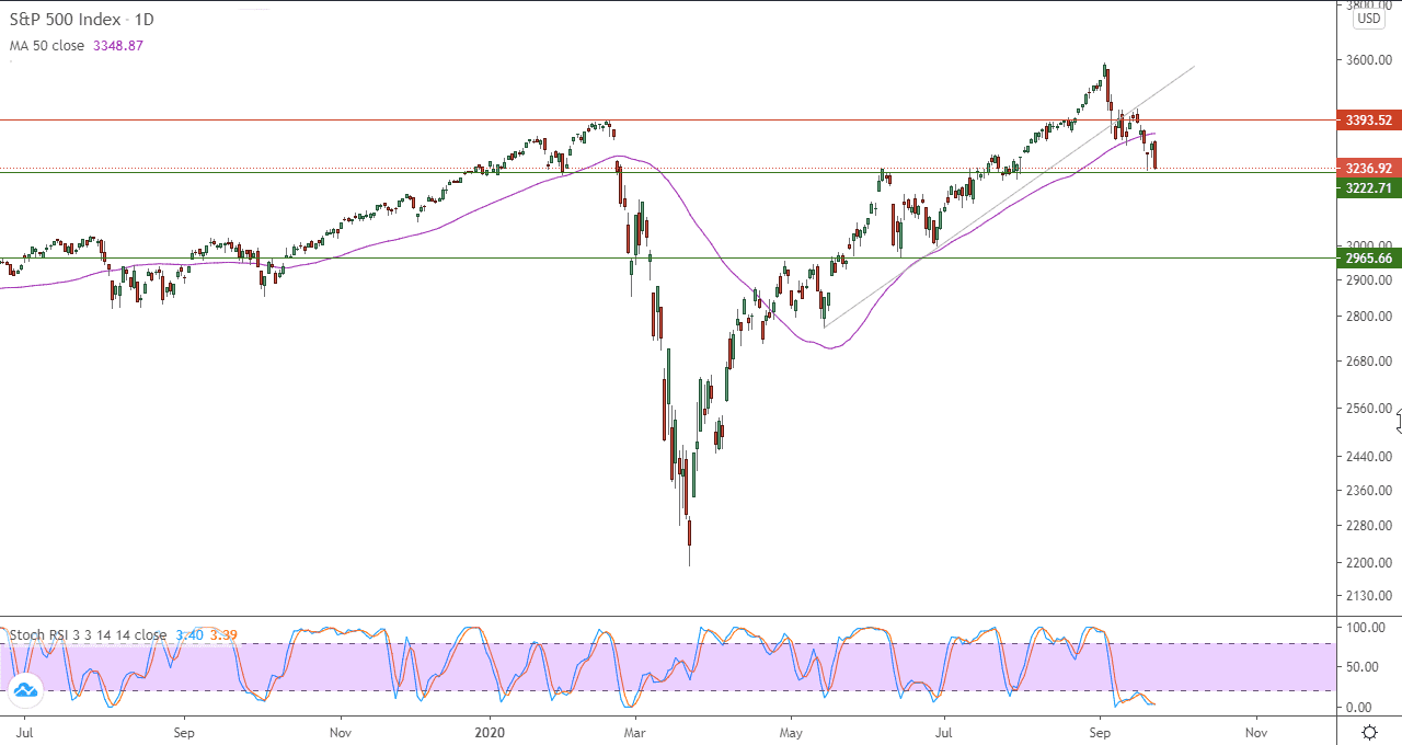 رسم بياني لمؤشر s&p 500 رسم بياني لمؤشر s&p 500