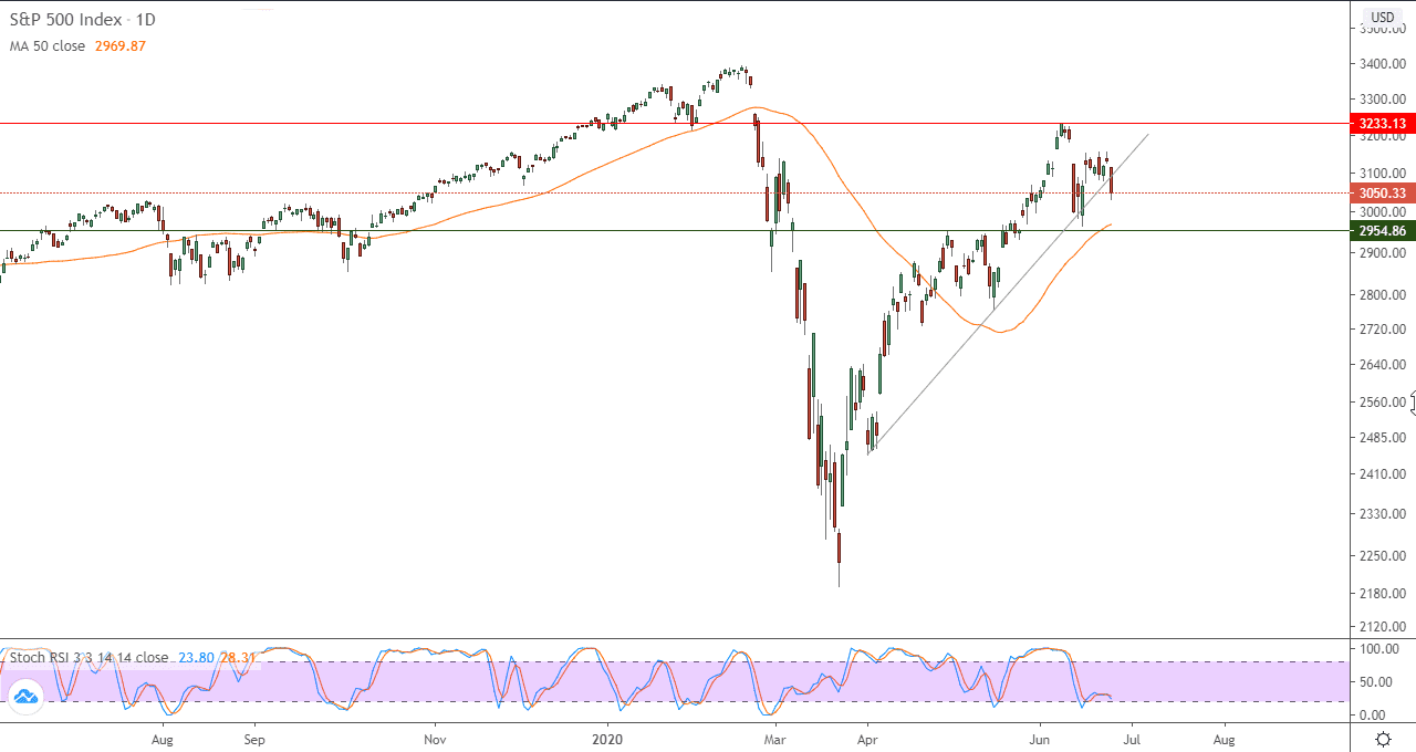 الرسم البياني اليومي لمؤشر S&P500 