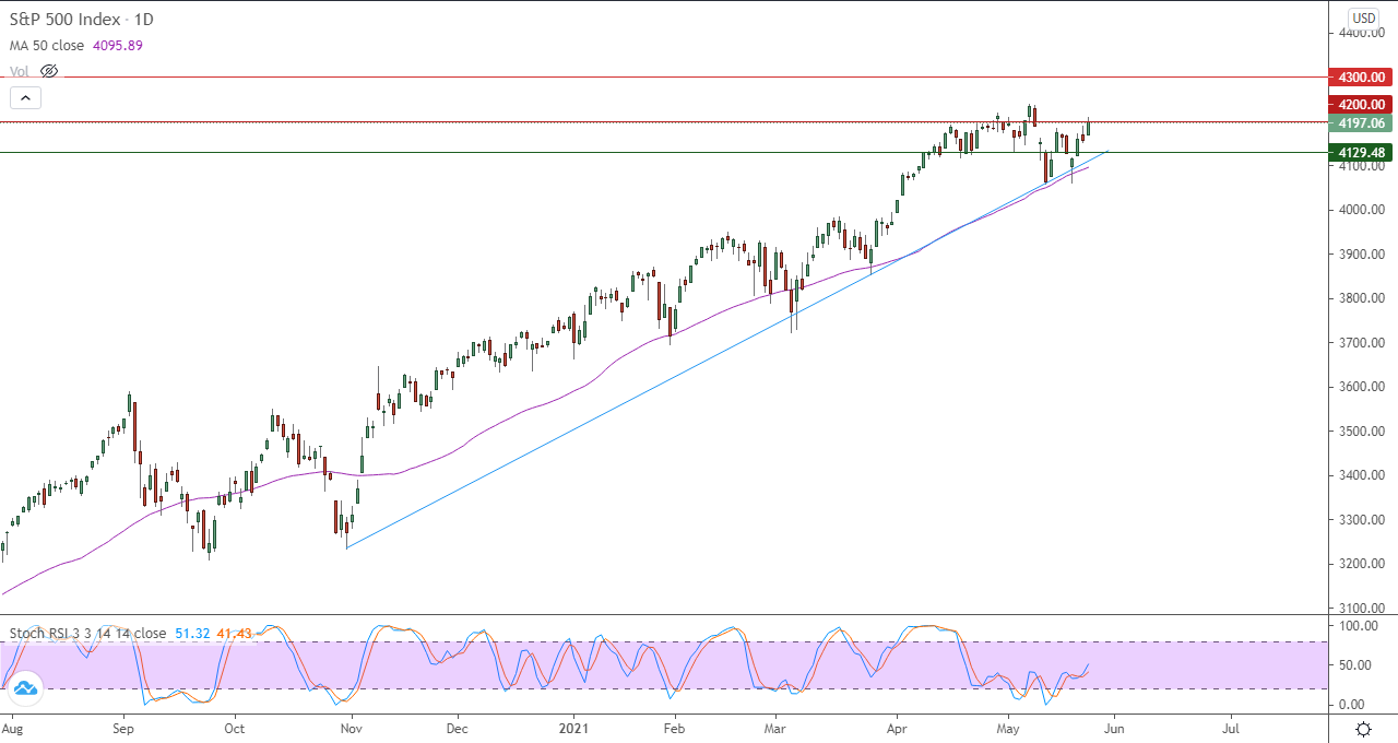 الرسم البياني اليومي لمؤشر الأسهم الأمريكية