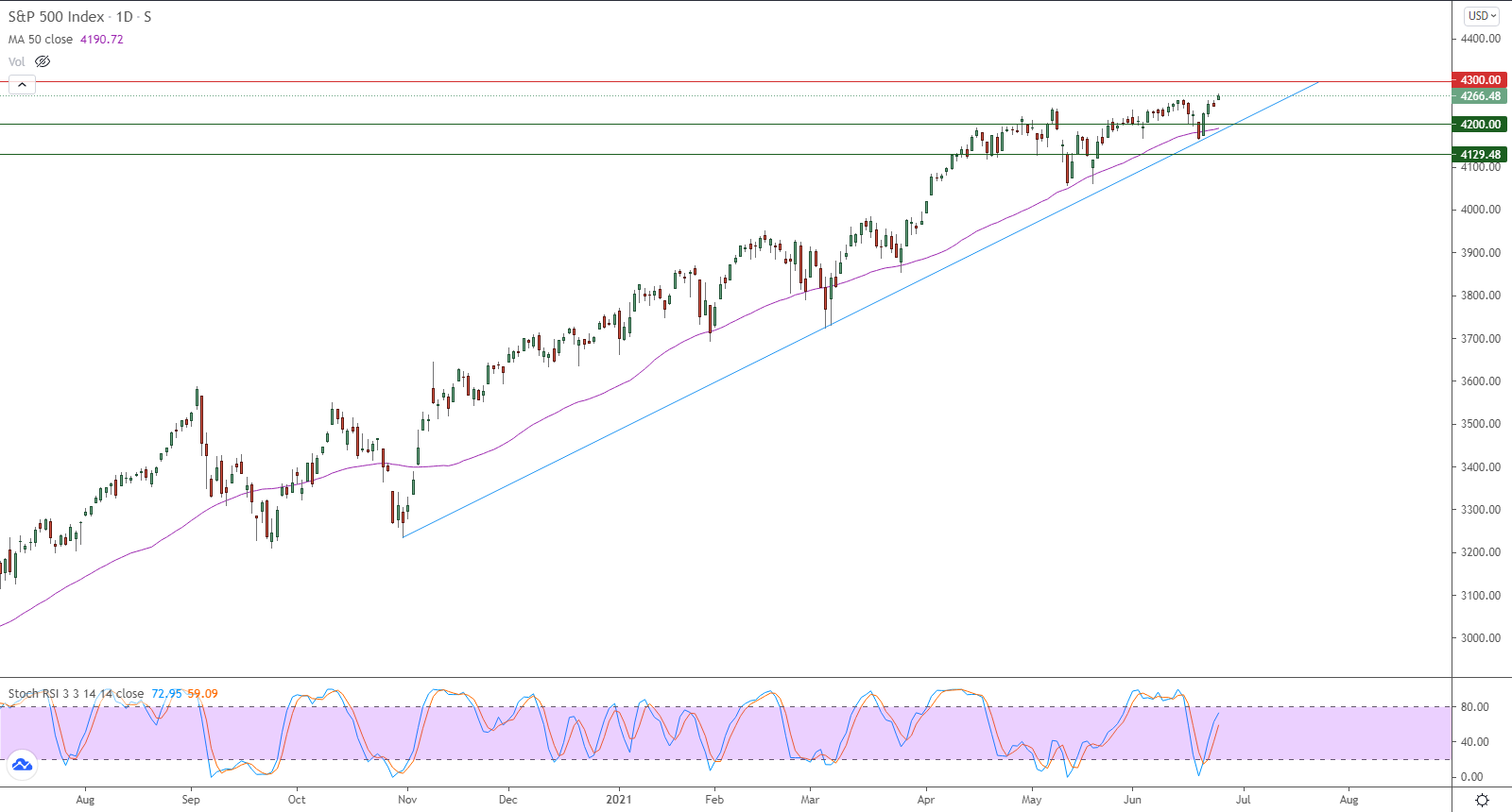 الرسم البياني اليومي لمؤشر الأسهم الأمريكية
