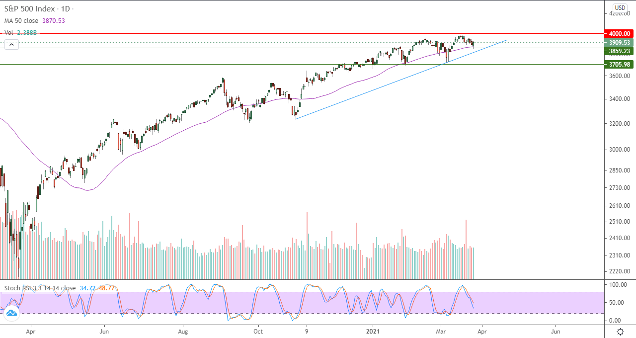 الرسم البياني اليومي  للأسهم الأمريكية 