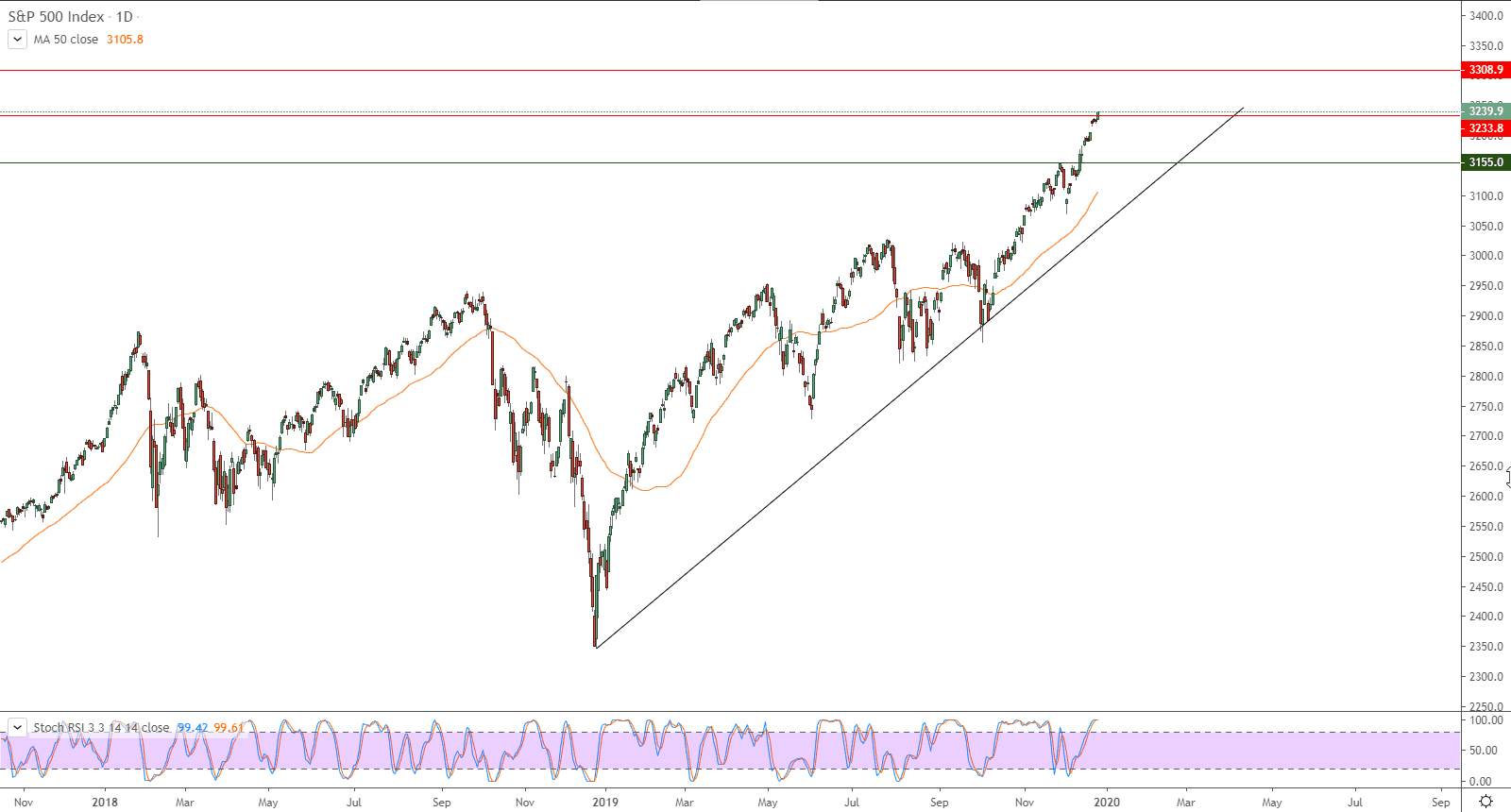 الرسم البياني لمؤشر ستاندرد آند بورز 500 