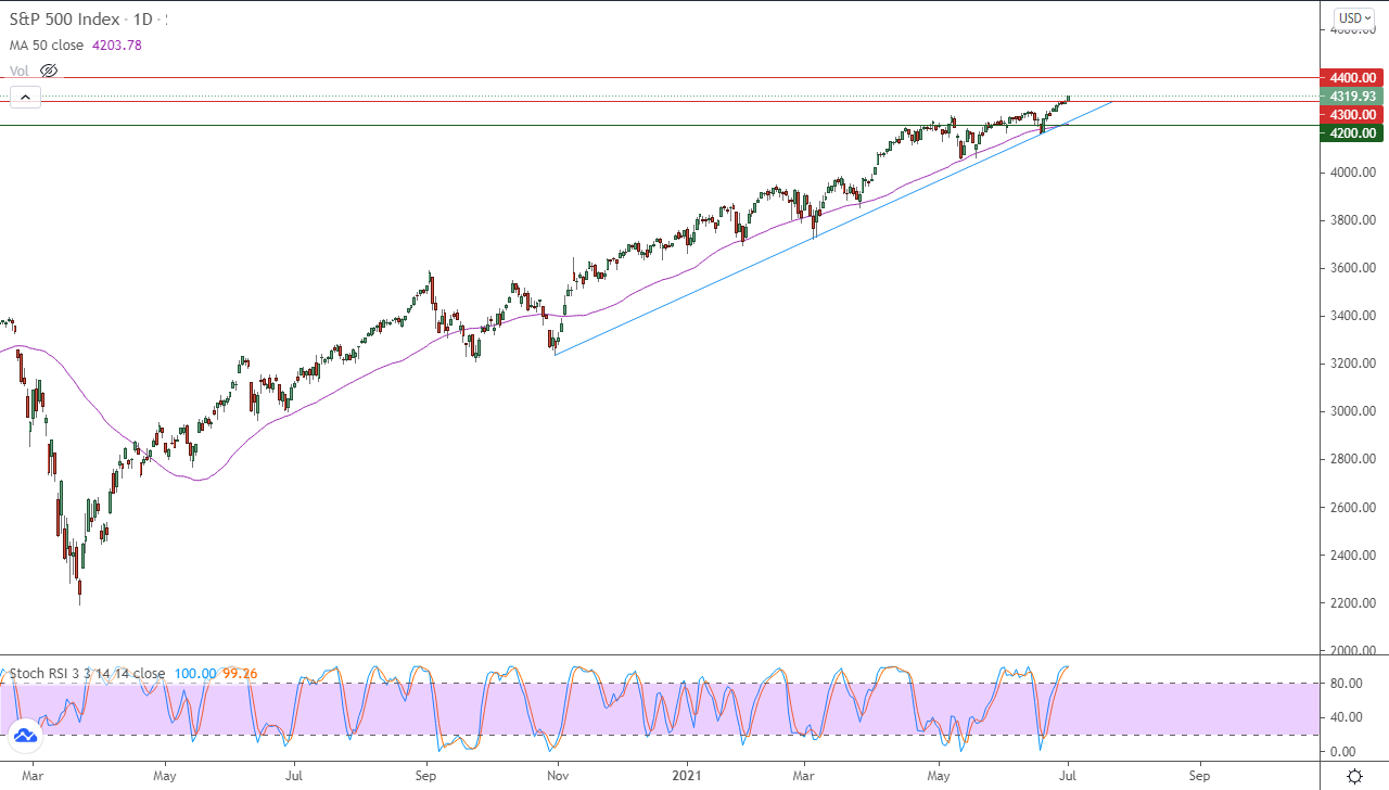 الرسم البياني اليومي لمؤشر الأسهم الأمريكية