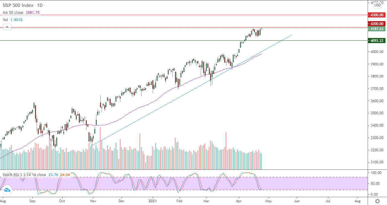الرسم البياني اليومي لمؤشر الأسهم الأمريكية الرسم البياني اليومي لمؤشر الأسهم الأمريكية