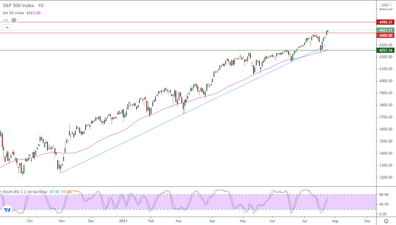 الرسم البياني اليومي للأسهم الأمريكية