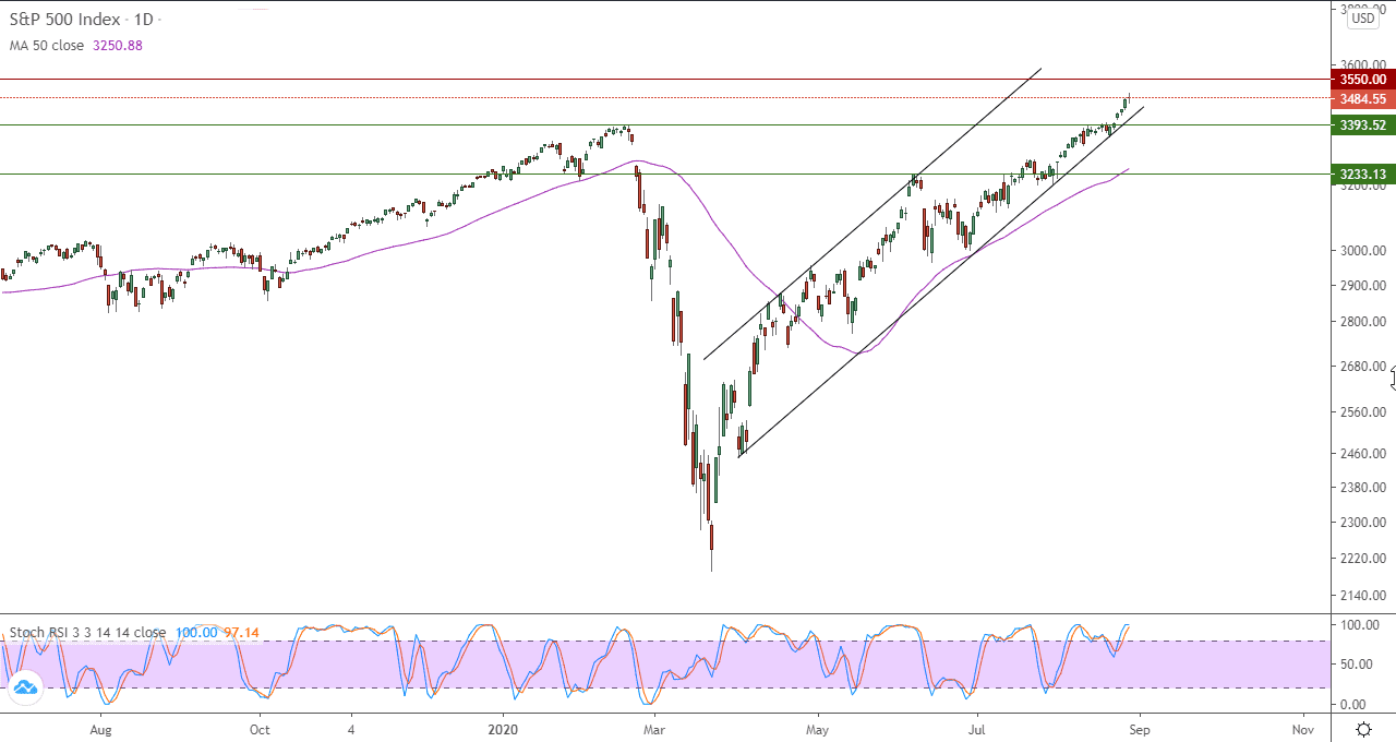 الرسم البياني لمؤشر S&P500