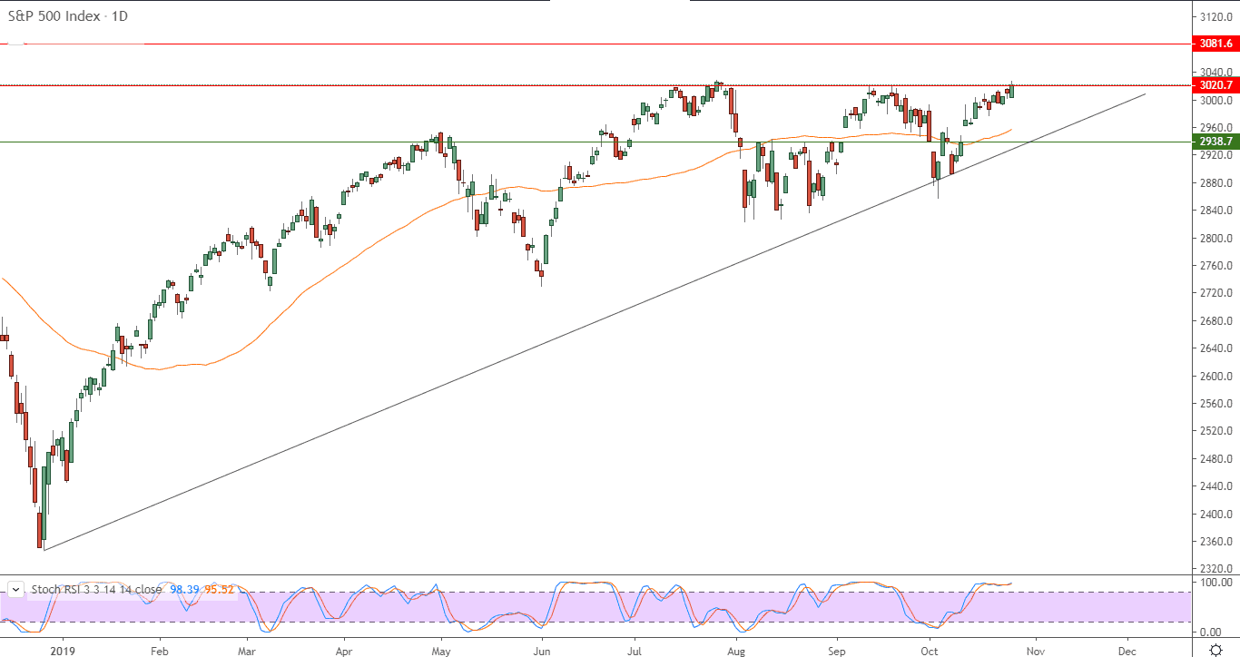 الرسم البياني لمؤشر إس آند بي 500 الرسم البياني لمؤشر إس آند بي 500