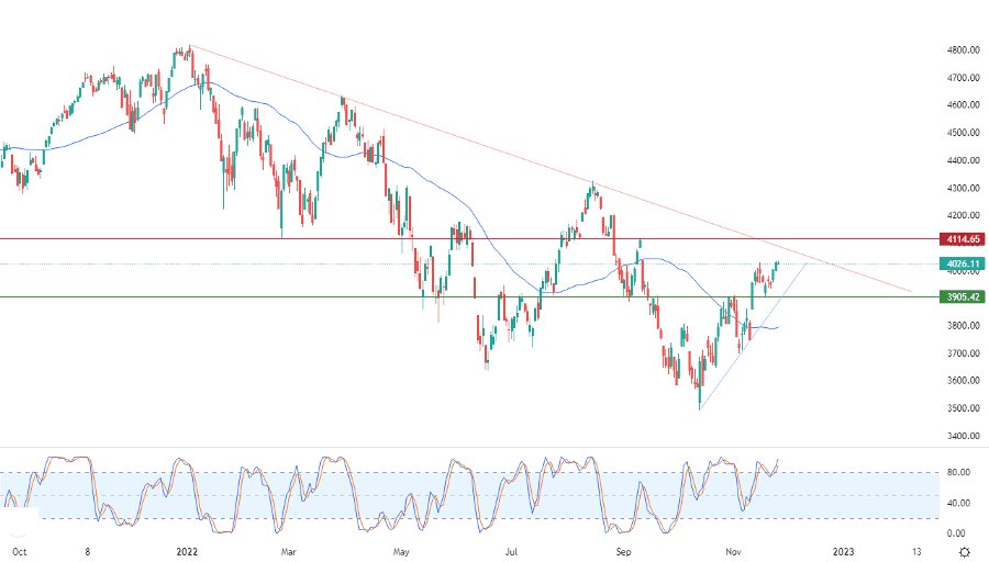 الرسم البياني اليومي لمؤشر الأسهم الأمريكية الرسم البياني اليومي لمؤشر الأسهم الأمريكية