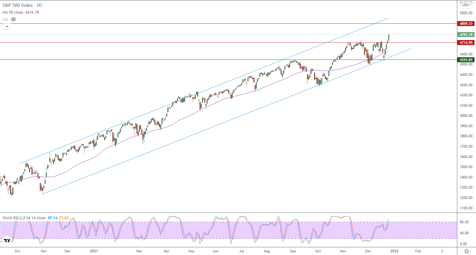 الرسم البياني اليومي لمؤشر الأسهم الأمريكية الرسم البياني اليومي لمؤشر الأسهم الأمريكية
