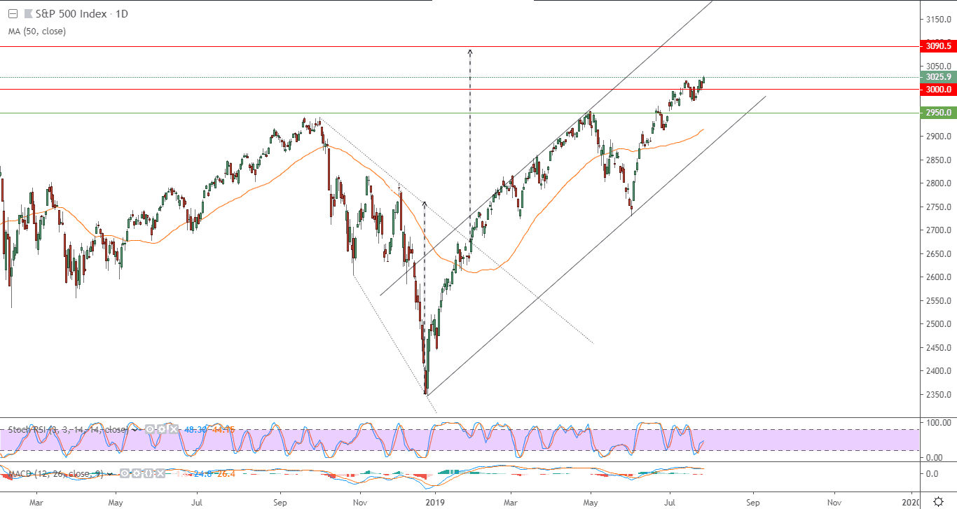 الرسم البياني لمؤشر S&P500 الرسم البياني لمؤشر S&P500