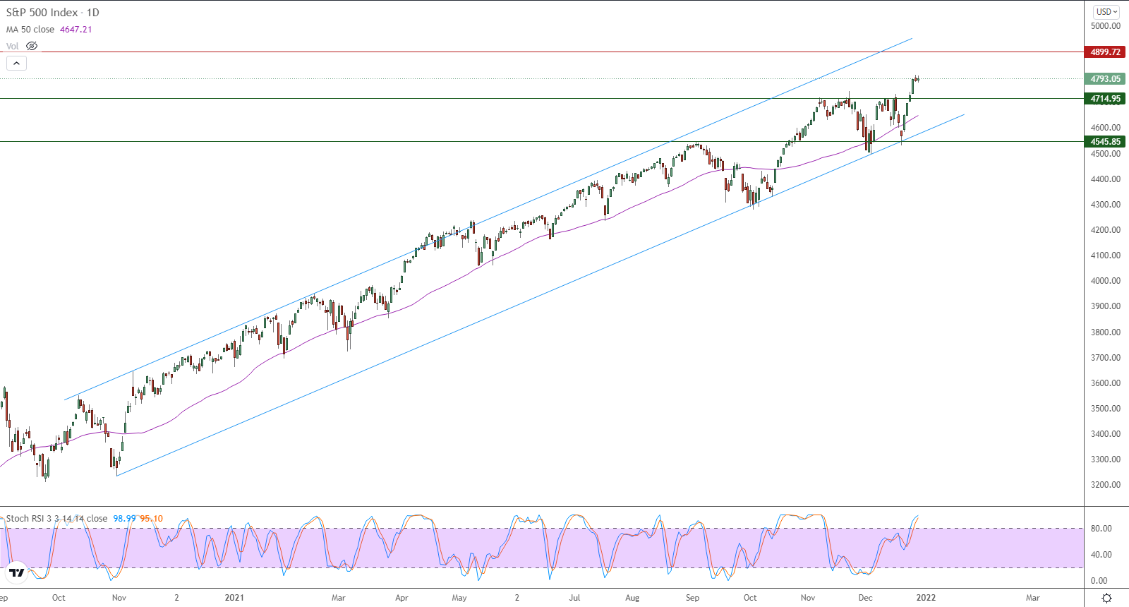 الرسم البياني اليومي لمؤشر الأسهم الأمريكية