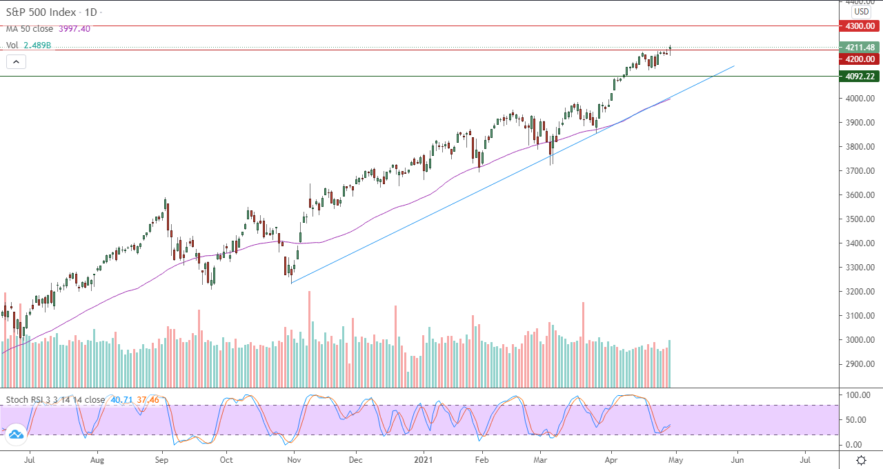 الرسم البياني اليومي لمؤشر الأسهم الأمريكية الرسم البياني اليومي لمؤشر الأسهم الأمريكية