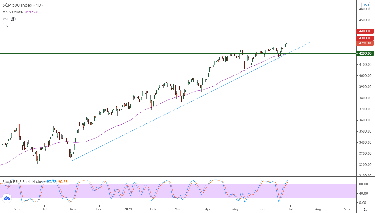 أخبار مؤشرات الأسهم الأمريكية أخبار مؤشرات الأسهم الأمريكية