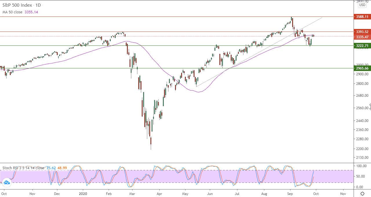 رسم بياني يومي للاسهم الامريكية رسم بياني يومي للاسهم الامريكية